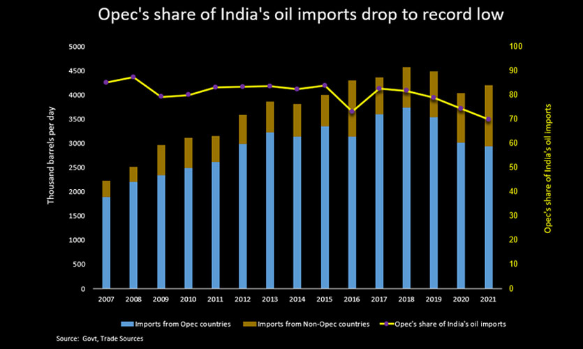 OPEC's Indian Oil Imports Share Fell To Its Lowest In 15 Years During 2021