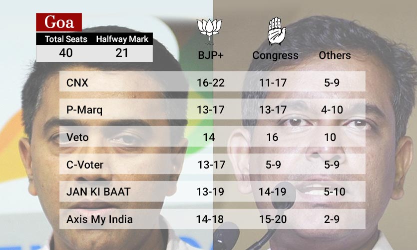 A win of 16-20 seats has been estimated for both the Congress and the BJP in Goa