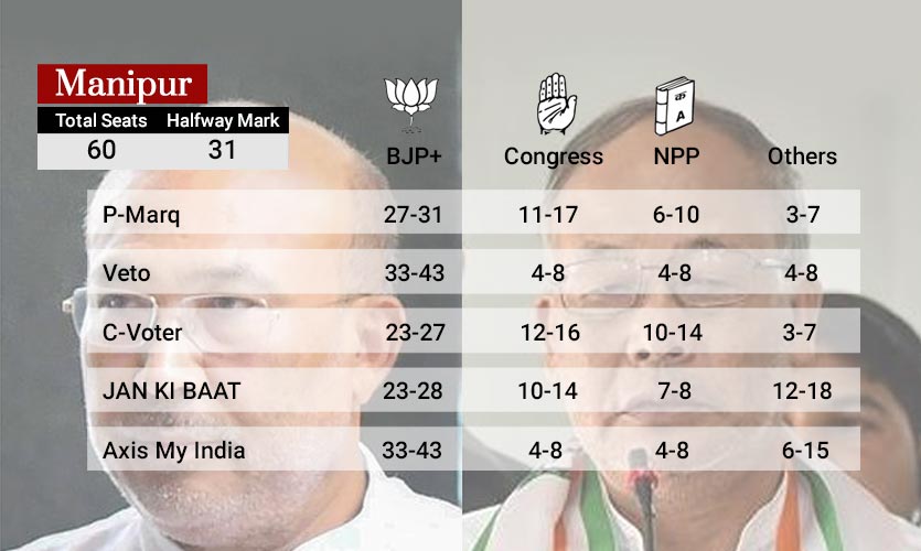 Polls show BJP leading in Manipur