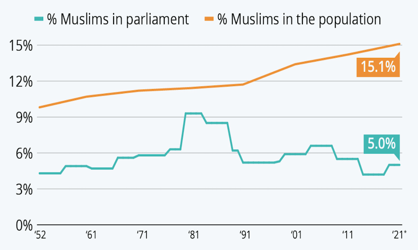 Representation Of Muslims In Indian Parliament